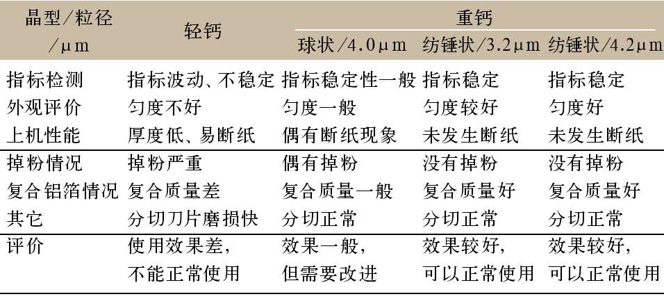 表6 不同類型碳酸鈣廠家試用情況