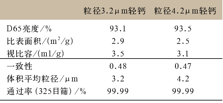 表3 不同粒徑輕質(zhì)碳酸鈣檢測(cè)指標(biāo)