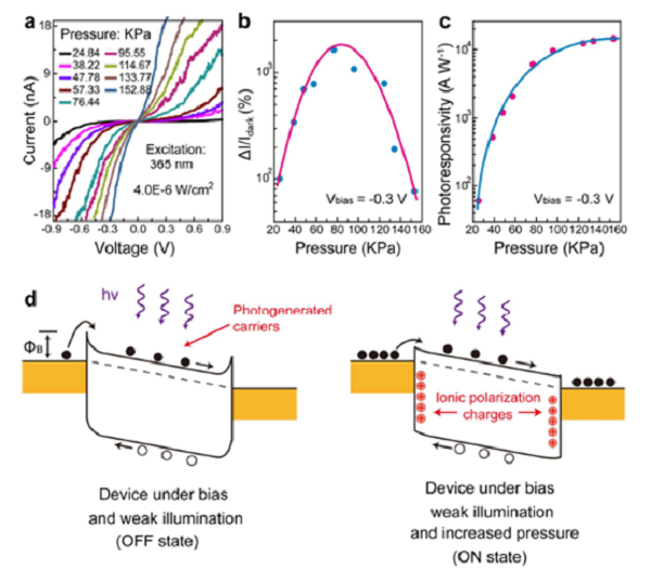 圖四不同的外加應(yīng)力下，TNPT的光響應(yīng)性能測試