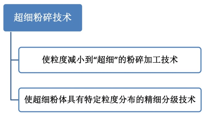 一文了解超細(xì)粉碎設(shè)備