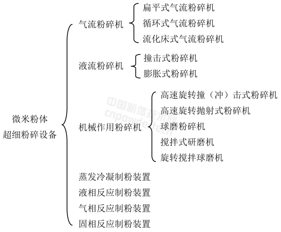 一文了解超細(xì)粉碎設(shè)備