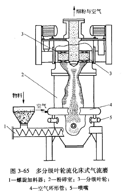 一文了解超細(xì)粉碎設(shè)備