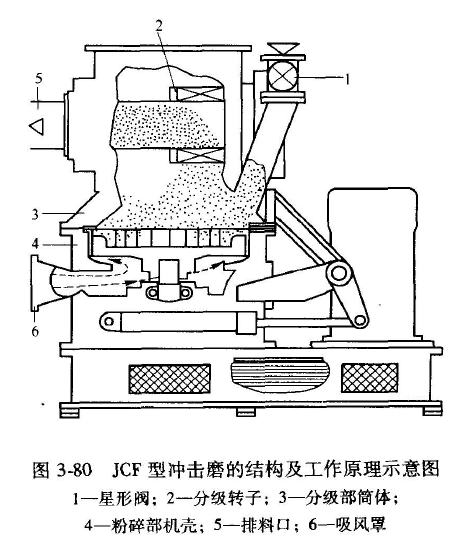 一文了解超細(xì)粉碎設(shè)備