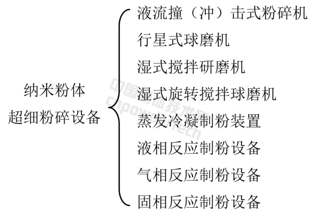 一文了解超細(xì)粉碎設(shè)備
