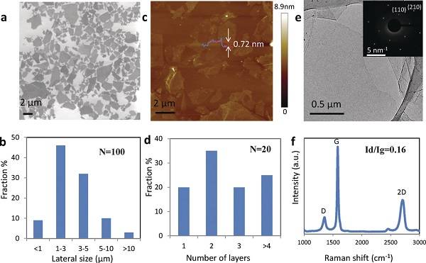 新型剝離方法將石墨超快速分層成高質(zhì)量石墨烯