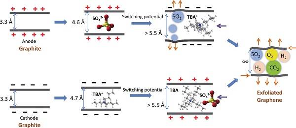 新型剝離方法將石墨超快速分層成高質(zhì)量石墨烯