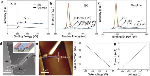 新型剝離方法將石墨超快速分層成高質(zhì)量石墨烯