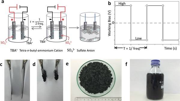 新型剝離方法將石墨超快速分層成高質(zhì)量石墨烯