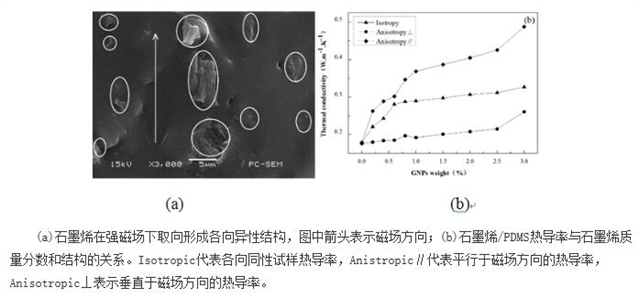 中科院合肥院在石墨烯填充導(dǎo)熱復(fù)合材料研究方面取得進展