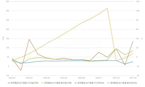 我國(guó)一季度家用陶瓷出口量同比上漲13.4%