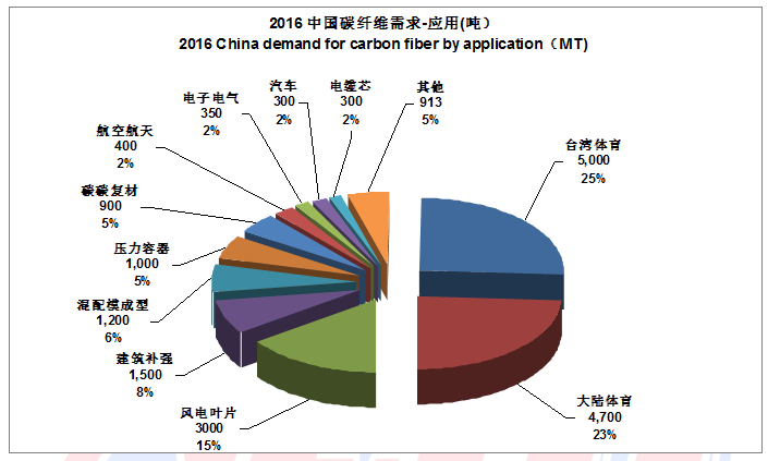 2016全球碳纖維復(fù)合材料市場(chǎng)及應(yīng)用