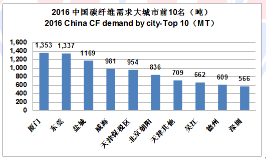 2016全球碳纖維復(fù)合材料市場(chǎng)及應(yīng)用