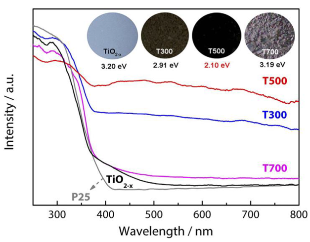 圖5化學(xué)氧化法制備的板鈦礦TiO2的紫外可見漫反射光譜（TiO2-x為未經(jīng)退火處理的樣品，T300、T500、T700分別為經(jīng)過300、500、700oC退火處理的樣品）