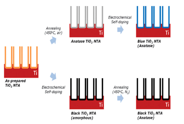 圖 6 電化學(xué)還原法制備的藍(lán)色和黑色TiO2納米管陣列制備示流程意圖