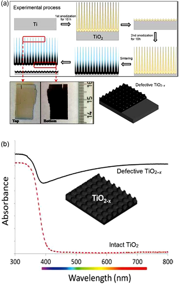圖 7 陽極氧化-退火法制備的TiO2（a）實(shí)驗(yàn)流程圖及樣品光學(xué)照片，（b）紫外-可見吸收光譜