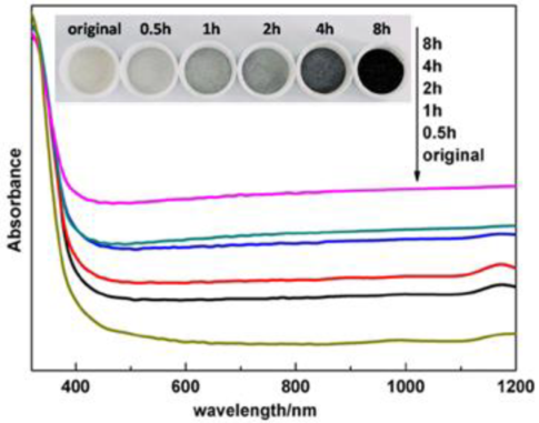 圖 8 不同超聲時(shí)間處理得到的TiO2的紫外-可見吸收光譜及光學(xué)照片