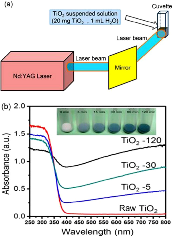 圖 9 （a）實(shí)驗(yàn)流程圖，（b）不同照射時(shí)間得到TiO2的紫外-可見光吸收光譜及光學(xué)照片