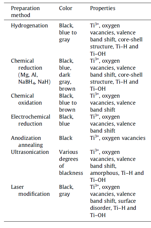 表1 黑色TiO2納米材料的制備方法及性質(zhì)