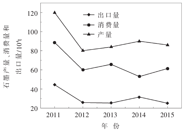  2011-2015年中國石墨產(chǎn)量、消費量和出口量變化趨勢