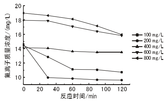 聚合氯化鋁添加量、反應(yīng)時(shí)間對氟離子凈化的影響