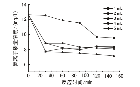 聚丙烯酰胺添加量、反應(yīng)時(shí)間對氟離子凈化的影響