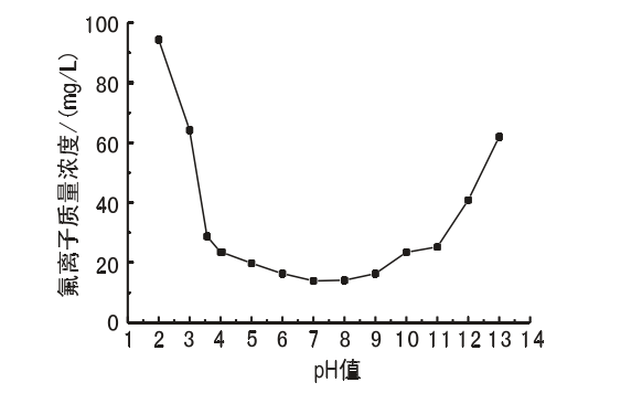 化學(xué)沉淀pH值對氟離子凈化的影響