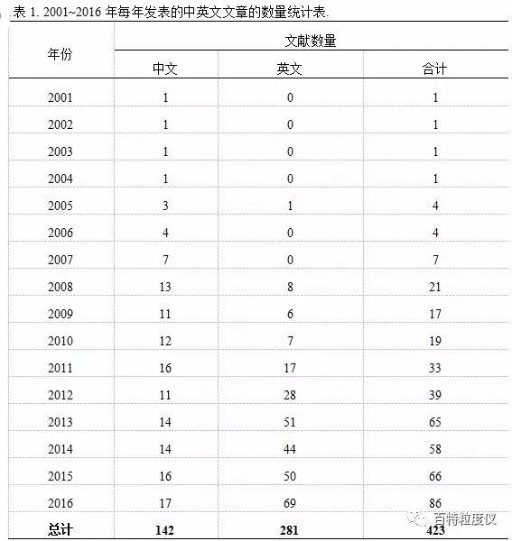 百特激光粒度分析儀