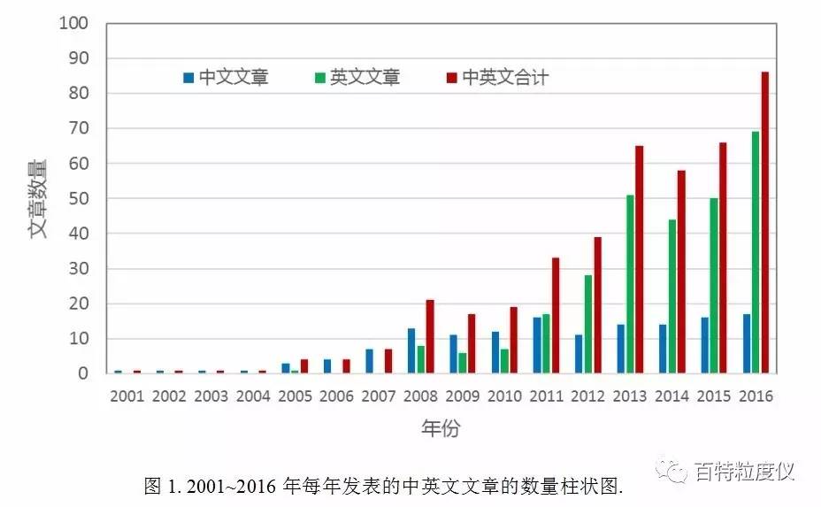 百特激光粒度分析儀