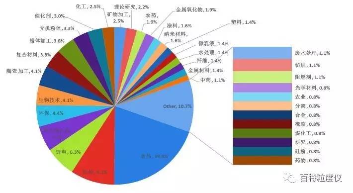 百特激光粒度分析儀