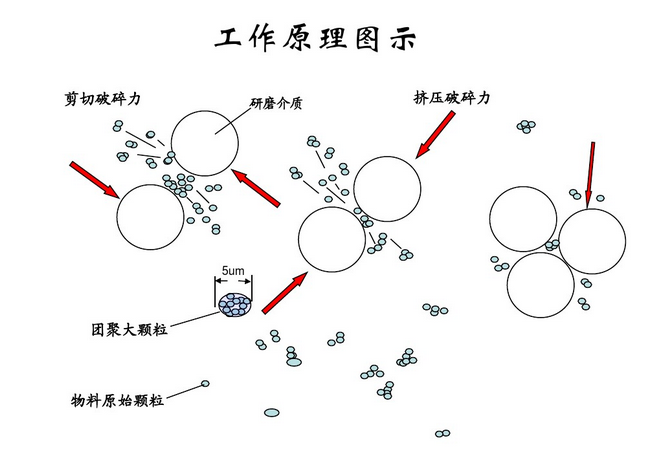 砂磨機(jī)工作原理