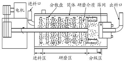 圖1 臥式砂磨機(jī)的工作原理示意圖