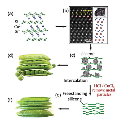 固相反應(yīng)法和化學(xué)法制備硅烯