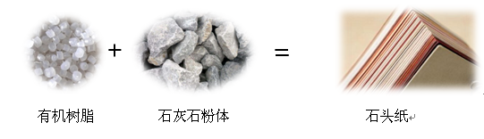 碳酸鈣如何將石頭變成“石頭紙”？