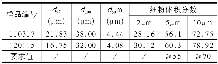 表4 重質(zhì)碳酸鈣產(chǎn)品細(xì)粉體積分?jǐn)?shù)及二次分級(jí)要求情況