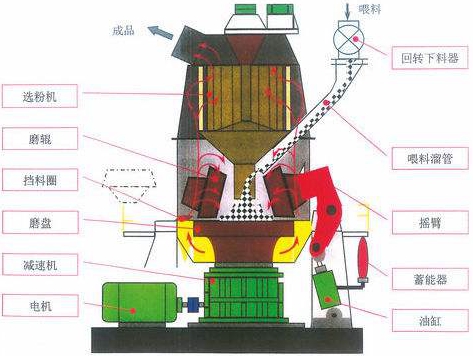 立式磨結(jié)構(gòu)圖