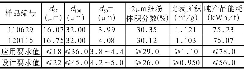 立式磨生產(chǎn)的d97≤18μm重質(zhì)碳酸鈣運(yùn)行技術(shù)指標(biāo)