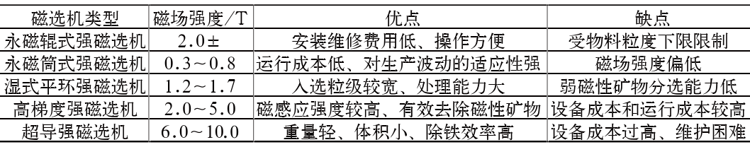 不同強(qiáng)磁選機(jī)的除雜性能對(duì)比