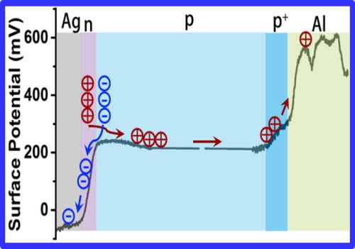 不同界面之間表面電勢變化