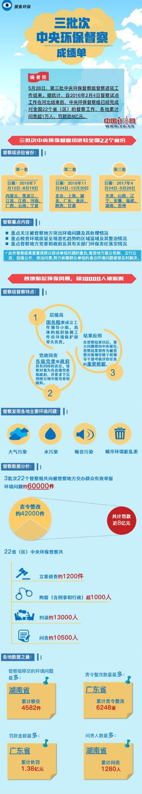 一圖了解三批中央環(huán)保督查成績單！萬人被問責(zé)，罰金近8億！