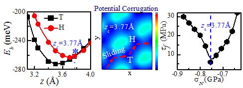圖1. 界面吸引作用誘導的勢能交叉（左），最優(yōu)滑動路徑上勢能面的平坦化（中），臨界吸引力誘發(fā)的零摩擦超滑（右）