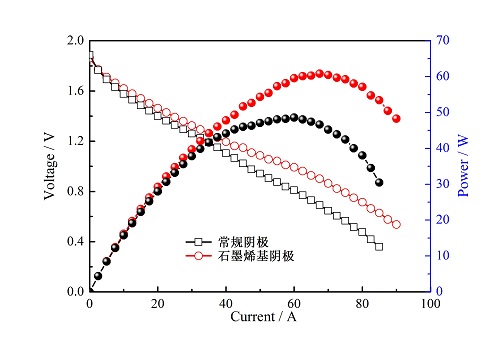 圖1 石墨烯基陰極與常規(guī)陰極的電化學(xué)性能比較