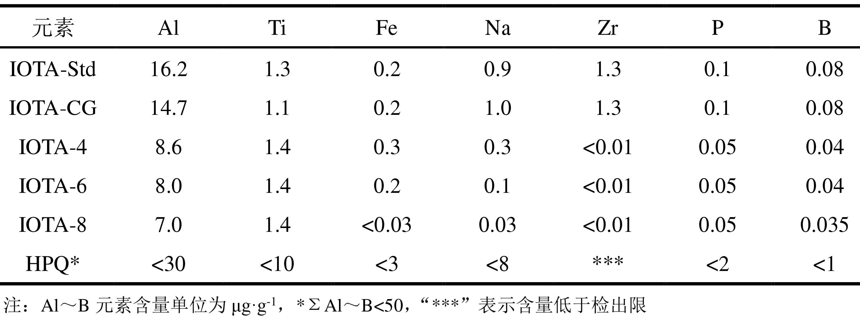 美國Unimin公司IOTA系列產(chǎn)品和挪威Crystallites AS公司HPQ石英砂化學(xué)成分