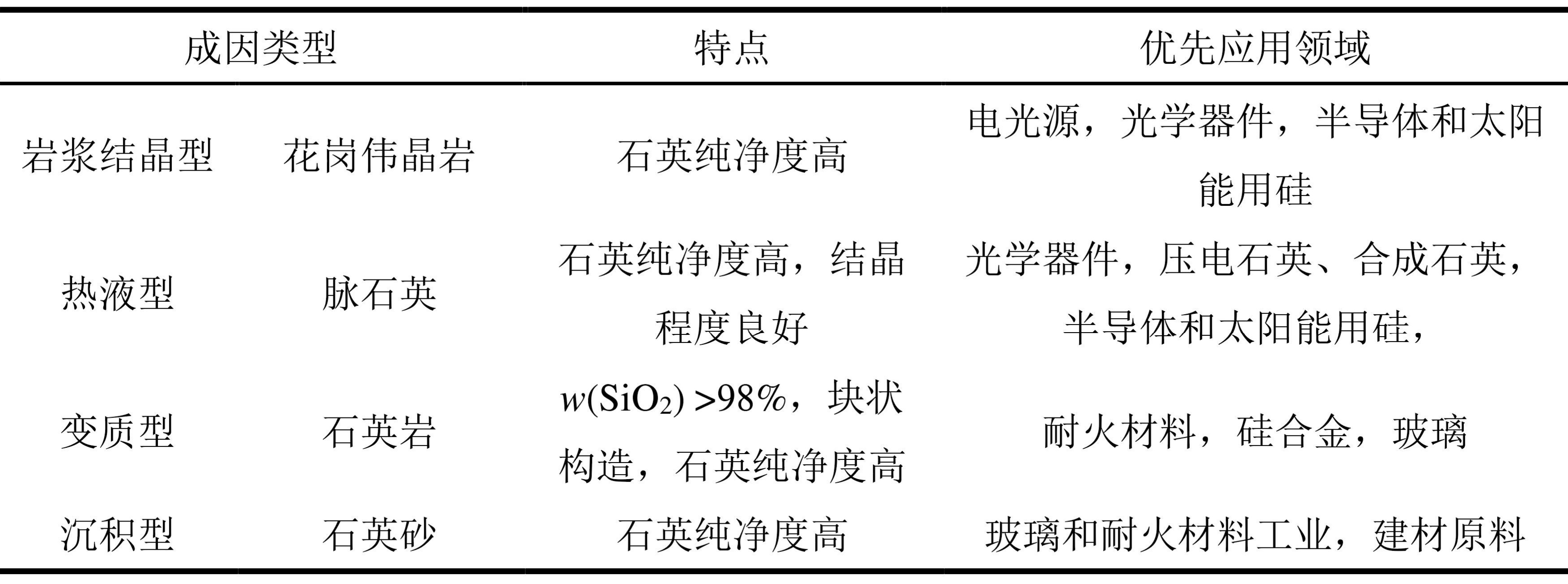 不同成因類型的石英原料特點(diǎn)與優(yōu)先應(yīng)用領(lǐng)域