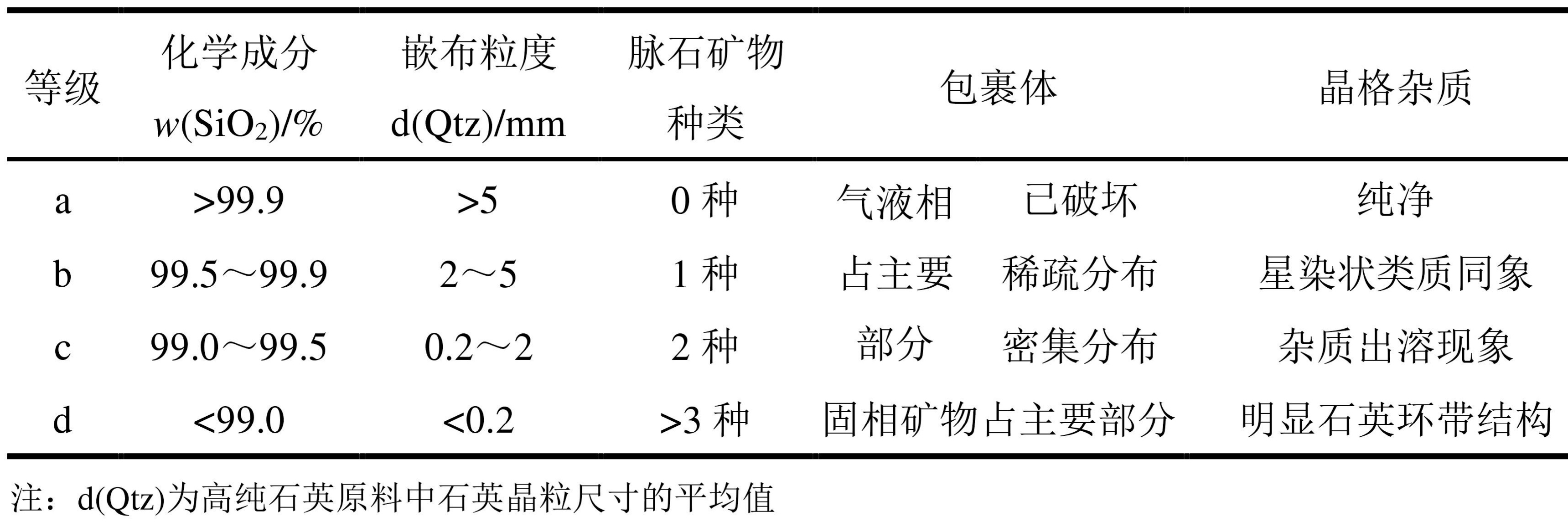 表5 高純石英原來的評(píng)價(jià)指標(biāo)（來自：高純石英原料選擇評(píng)價(jià)及提純工藝研究）