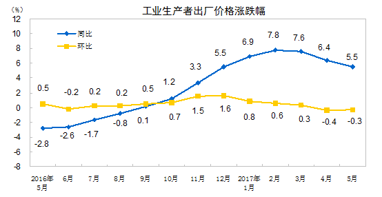 國家統(tǒng)計(jì)局：2017年5月非金屬礦物制品業(yè)價(jià)格同比上漲7.2%