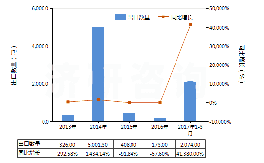 圖3 2013-2017年3月中國(guó)天然碳酸鎂(菱鎂礦)(HS25191000)出口量及增速統(tǒng)計(jì)