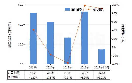 2013-2017年3月中國(guó)天然碳酸鎂(菱鎂礦)(HS25191000)進(jìn)口總額及增速統(tǒng)計(jì)