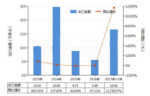 2013-2017年3月中國(guó)天然碳酸鎂(菱鎂礦)(HS25191000)出口總額及增速統(tǒng)計(jì)