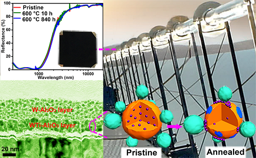 寧波材料所研發(fā)耐高溫太陽光譜選擇性吸收涂層獲系列進展