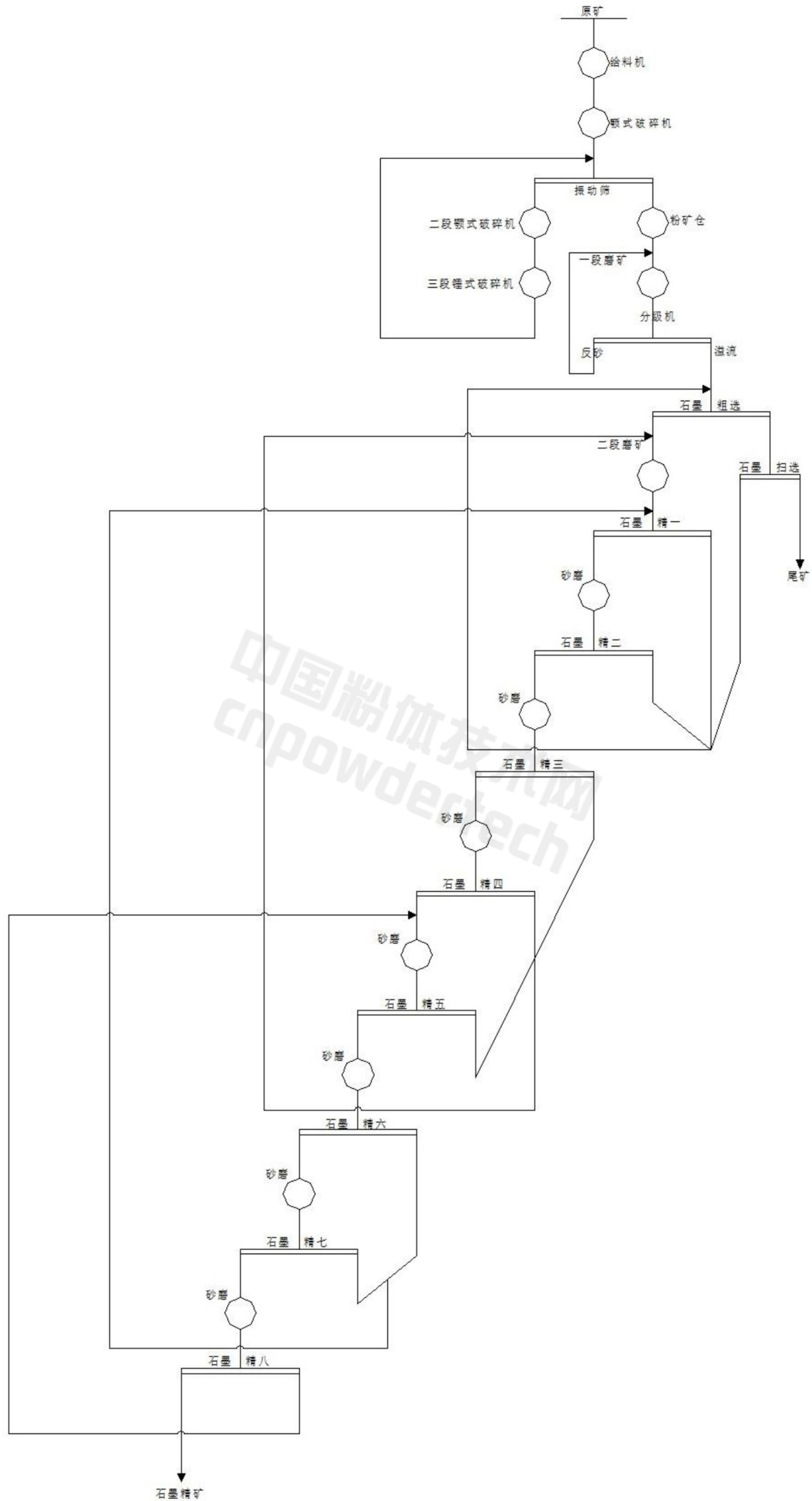 年產(chǎn)12萬噸石墨選礦提純工藝流程